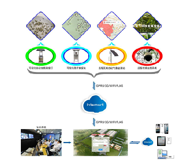 農(nóng)作物病蟲害監(jiān)控物聯(lián)網(wǎng)設(shè)備